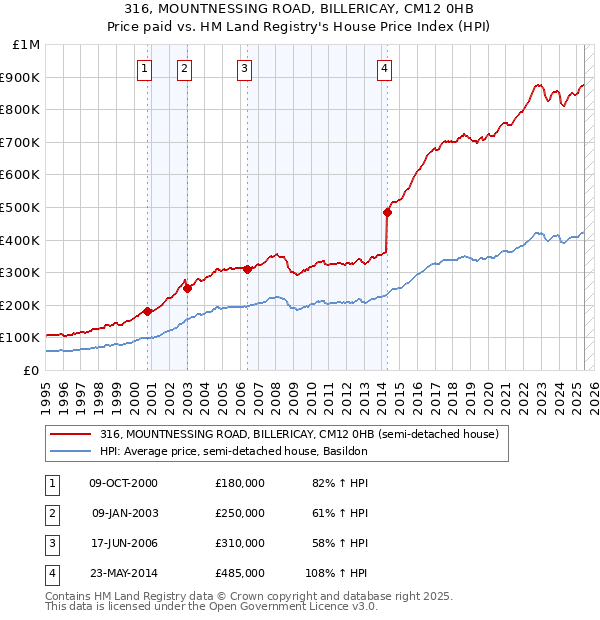 316, MOUNTNESSING ROAD, BILLERICAY, CM12 0HB: Price paid vs HM Land Registry's House Price Index