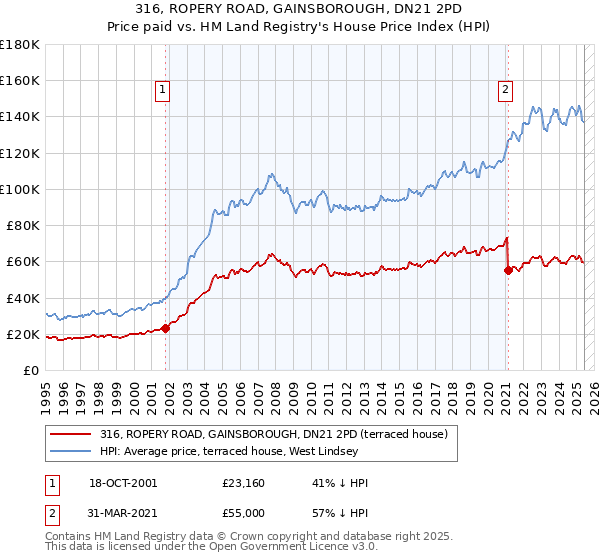 316, ROPERY ROAD, GAINSBOROUGH, DN21 2PD: Price paid vs HM Land Registry's House Price Index