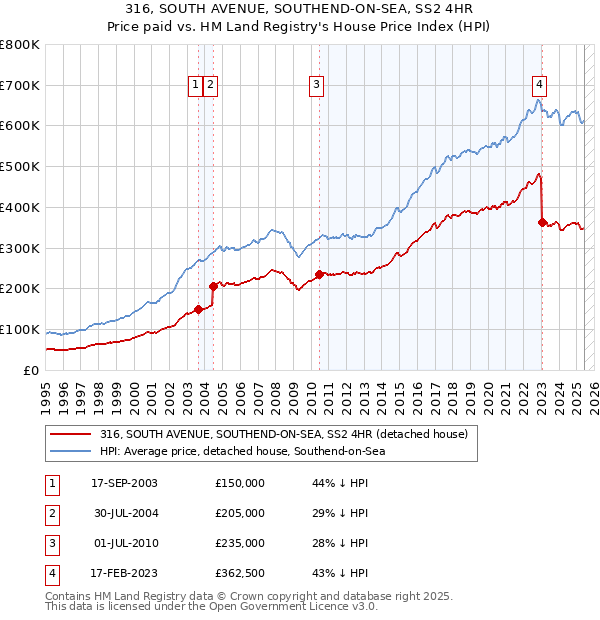 316, SOUTH AVENUE, SOUTHEND-ON-SEA, SS2 4HR: Price paid vs HM Land Registry's House Price Index