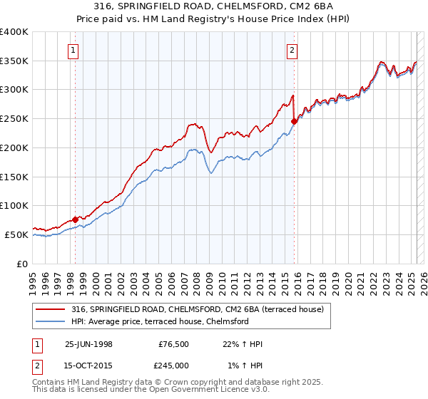 316, SPRINGFIELD ROAD, CHELMSFORD, CM2 6BA: Price paid vs HM Land Registry's House Price Index