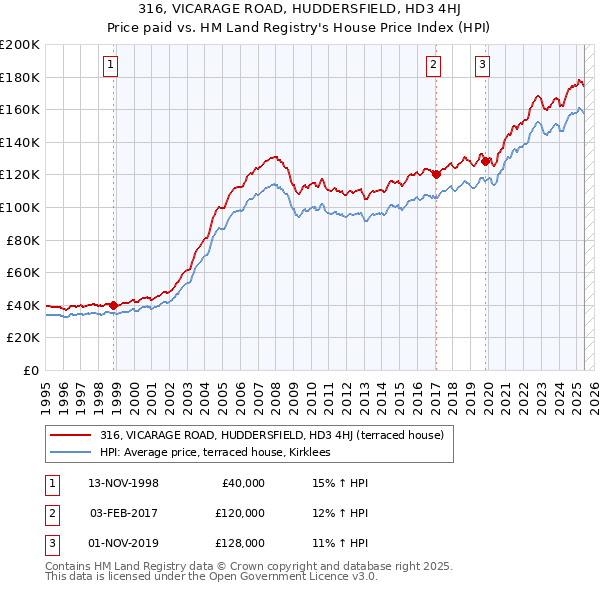 316, VICARAGE ROAD, HUDDERSFIELD, HD3 4HJ: Price paid vs HM Land Registry's House Price Index
