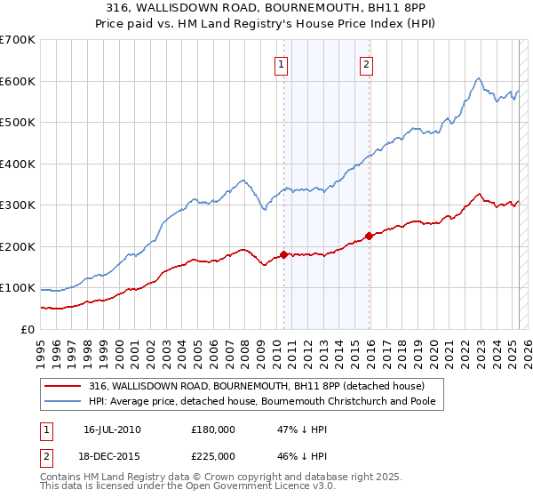 316, WALLISDOWN ROAD, BOURNEMOUTH, BH11 8PP: Price paid vs HM Land Registry's House Price Index