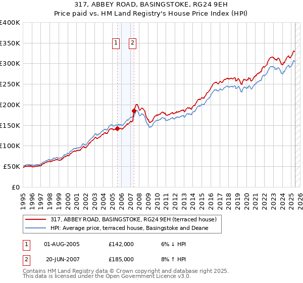 317, ABBEY ROAD, BASINGSTOKE, RG24 9EH: Price paid vs HM Land Registry's House Price Index