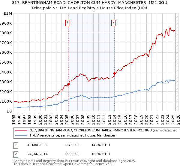 317, BRANTINGHAM ROAD, CHORLTON CUM HARDY, MANCHESTER, M21 0GU: Price paid vs HM Land Registry's House Price Index