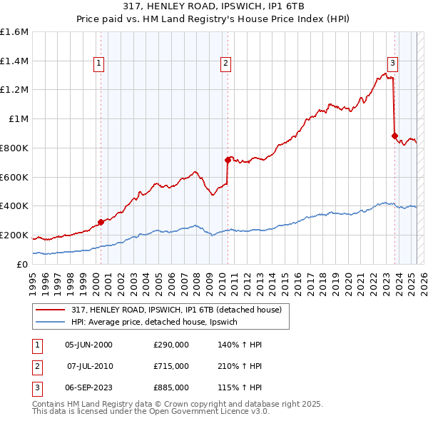 317, HENLEY ROAD, IPSWICH, IP1 6TB: Price paid vs HM Land Registry's House Price Index