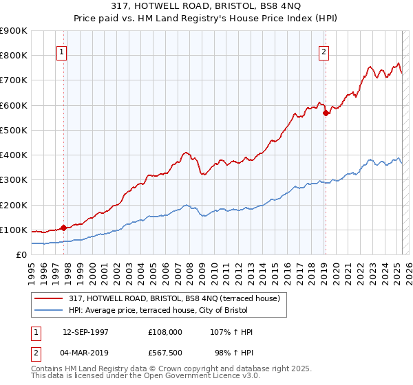 317, HOTWELL ROAD, BRISTOL, BS8 4NQ: Price paid vs HM Land Registry's House Price Index