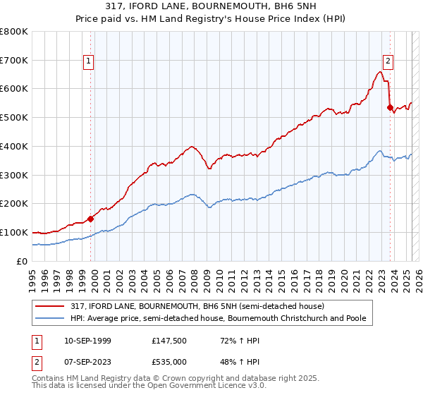 317, IFORD LANE, BOURNEMOUTH, BH6 5NH: Price paid vs HM Land Registry's House Price Index