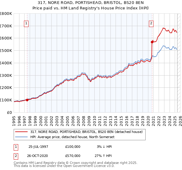 317, NORE ROAD, PORTISHEAD, BRISTOL, BS20 8EN: Price paid vs HM Land Registry's House Price Index