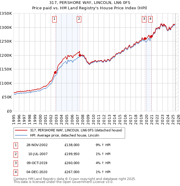 317, PERSHORE WAY, LINCOLN, LN6 0FS: Price paid vs HM Land Registry's House Price Index