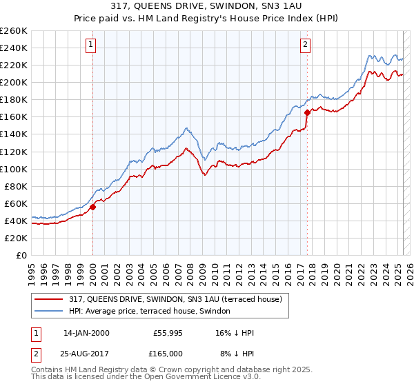 317, QUEENS DRIVE, SWINDON, SN3 1AU: Price paid vs HM Land Registry's House Price Index