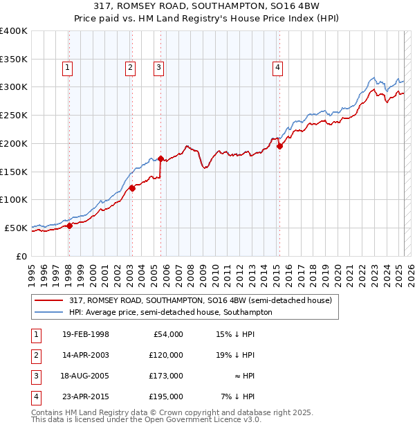 317, ROMSEY ROAD, SOUTHAMPTON, SO16 4BW: Price paid vs HM Land Registry's House Price Index