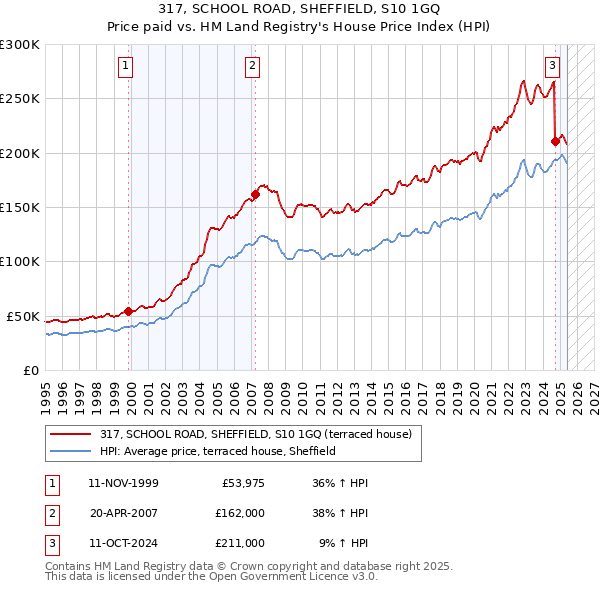 317, SCHOOL ROAD, SHEFFIELD, S10 1GQ: Price paid vs HM Land Registry's House Price Index