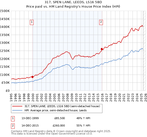 317, SPEN LANE, LEEDS, LS16 5BD: Price paid vs HM Land Registry's House Price Index