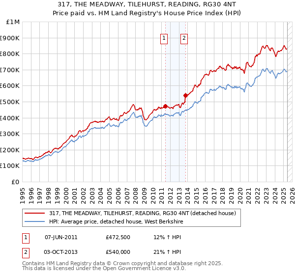 317, THE MEADWAY, TILEHURST, READING, RG30 4NT: Price paid vs HM Land Registry's House Price Index