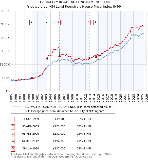 317, VALLEY ROAD, NOTTINGHAM, NG5 1HP: Price paid vs HM Land Registry's House Price Index