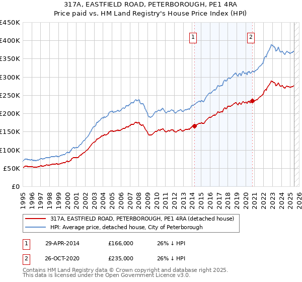 317A, EASTFIELD ROAD, PETERBOROUGH, PE1 4RA: Price paid vs HM Land Registry's House Price Index