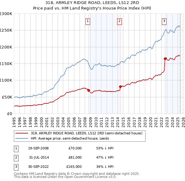 318, ARMLEY RIDGE ROAD, LEEDS, LS12 2RD: Price paid vs HM Land Registry's House Price Index