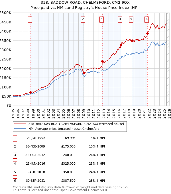318, BADDOW ROAD, CHELMSFORD, CM2 9QX: Price paid vs HM Land Registry's House Price Index