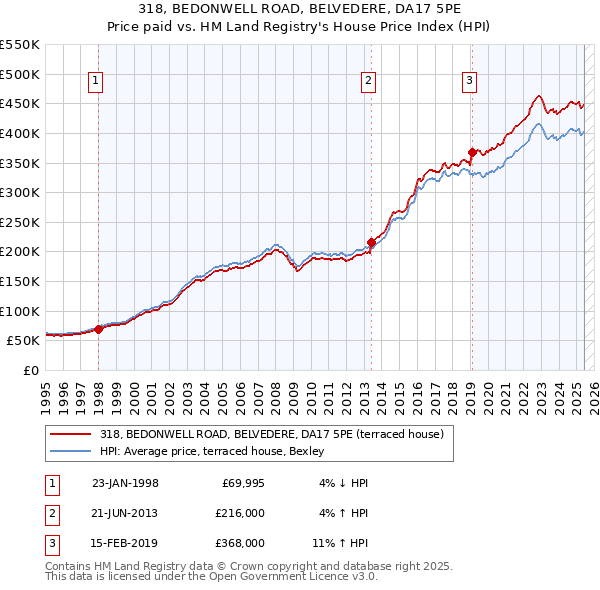 318, BEDONWELL ROAD, BELVEDERE, DA17 5PE: Price paid vs HM Land Registry's House Price Index