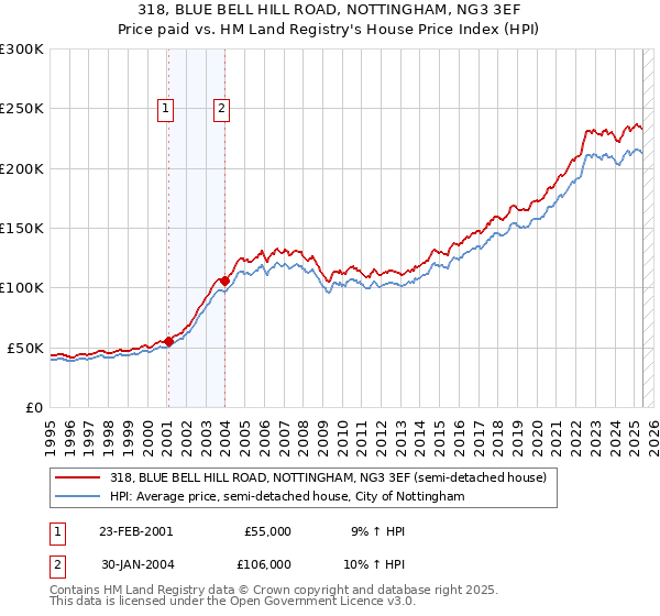 318, BLUE BELL HILL ROAD, NOTTINGHAM, NG3 3EF: Price paid vs HM Land Registry's House Price Index