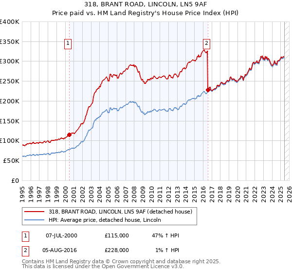 318, BRANT ROAD, LINCOLN, LN5 9AF: Price paid vs HM Land Registry's House Price Index