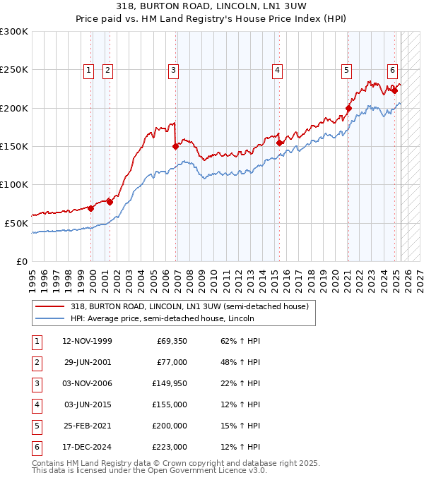 318, BURTON ROAD, LINCOLN, LN1 3UW: Price paid vs HM Land Registry's House Price Index