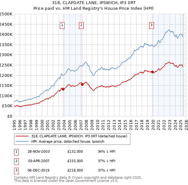 318, CLAPGATE LANE, IPSWICH, IP3 0RT: Price paid vs HM Land Registry's House Price Index