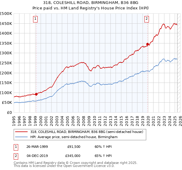 318, COLESHILL ROAD, BIRMINGHAM, B36 8BG: Price paid vs HM Land Registry's House Price Index