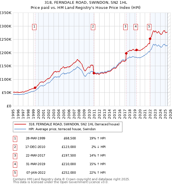 318, FERNDALE ROAD, SWINDON, SN2 1HL: Price paid vs HM Land Registry's House Price Index