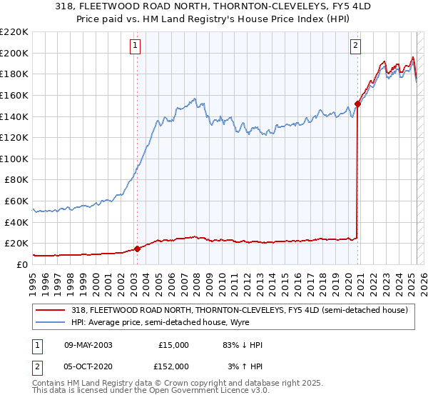 318, FLEETWOOD ROAD NORTH, THORNTON-CLEVELEYS, FY5 4LD: Price paid vs HM Land Registry's House Price Index