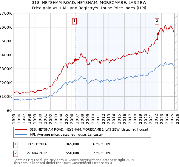 318, HEYSHAM ROAD, HEYSHAM, MORECAMBE, LA3 2BW: Price paid vs HM Land Registry's House Price Index