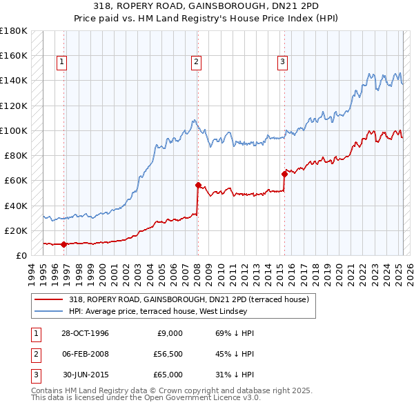318, ROPERY ROAD, GAINSBOROUGH, DN21 2PD: Price paid vs HM Land Registry's House Price Index