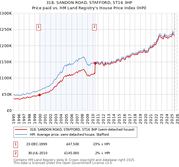 318, SANDON ROAD, STAFFORD, ST16 3HP: Price paid vs HM Land Registry's House Price Index