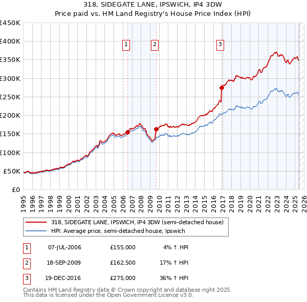 318, SIDEGATE LANE, IPSWICH, IP4 3DW: Price paid vs HM Land Registry's House Price Index
