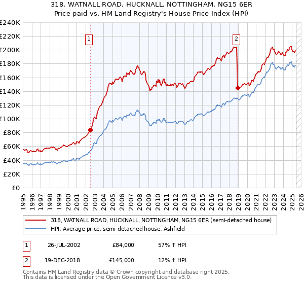 318, WATNALL ROAD, HUCKNALL, NOTTINGHAM, NG15 6ER: Price paid vs HM Land Registry's House Price Index