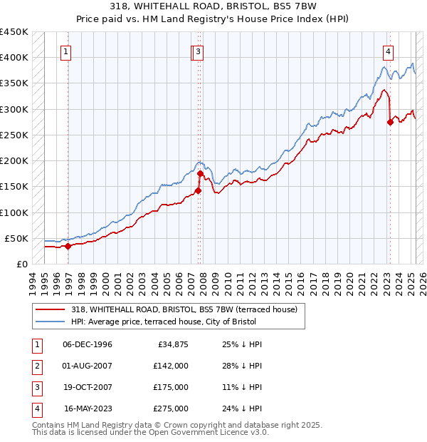 318, WHITEHALL ROAD, BRISTOL, BS5 7BW: Price paid vs HM Land Registry's House Price Index