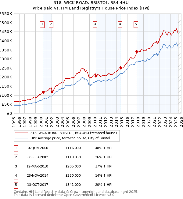 318, WICK ROAD, BRISTOL, BS4 4HU: Price paid vs HM Land Registry's House Price Index