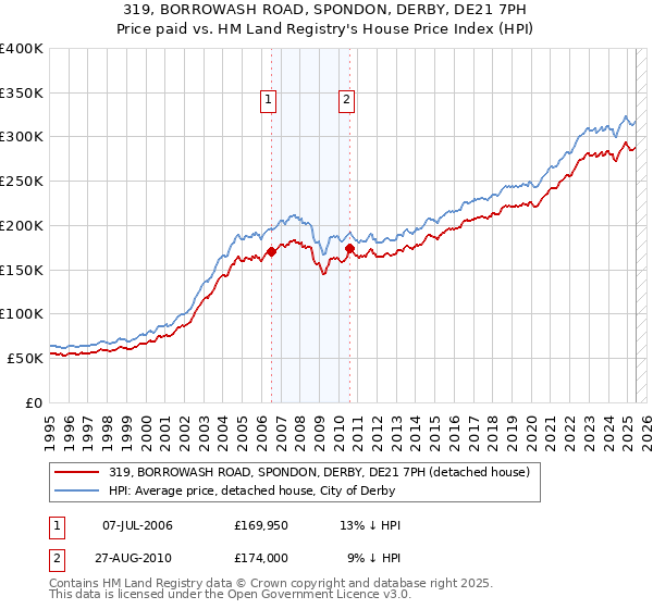 319, BORROWASH ROAD, SPONDON, DERBY, DE21 7PH: Price paid vs HM Land Registry's House Price Index