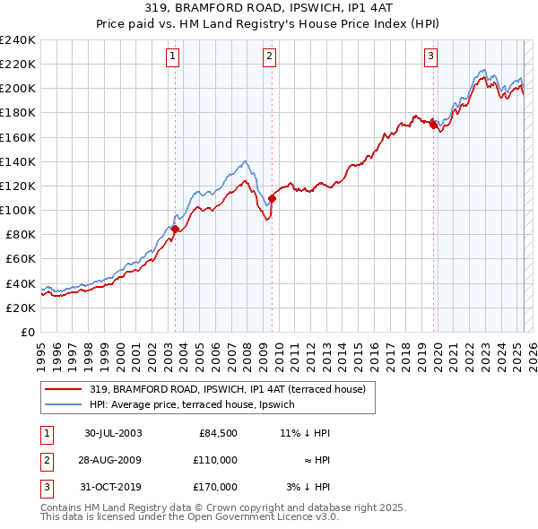 319, BRAMFORD ROAD, IPSWICH, IP1 4AT: Price paid vs HM Land Registry's House Price Index