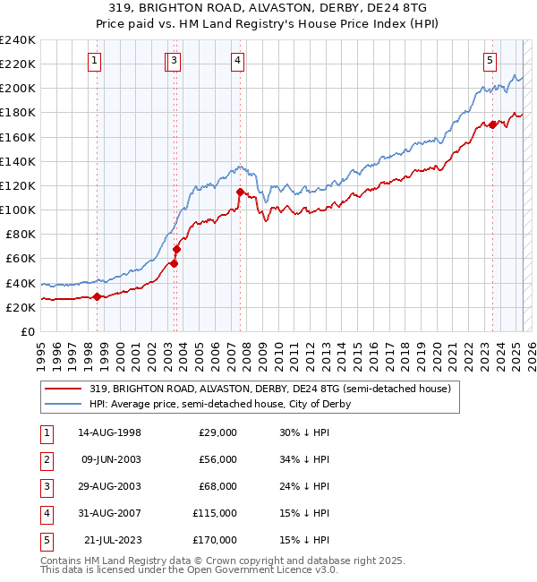319, BRIGHTON ROAD, ALVASTON, DERBY, DE24 8TG: Price paid vs HM Land Registry's House Price Index
