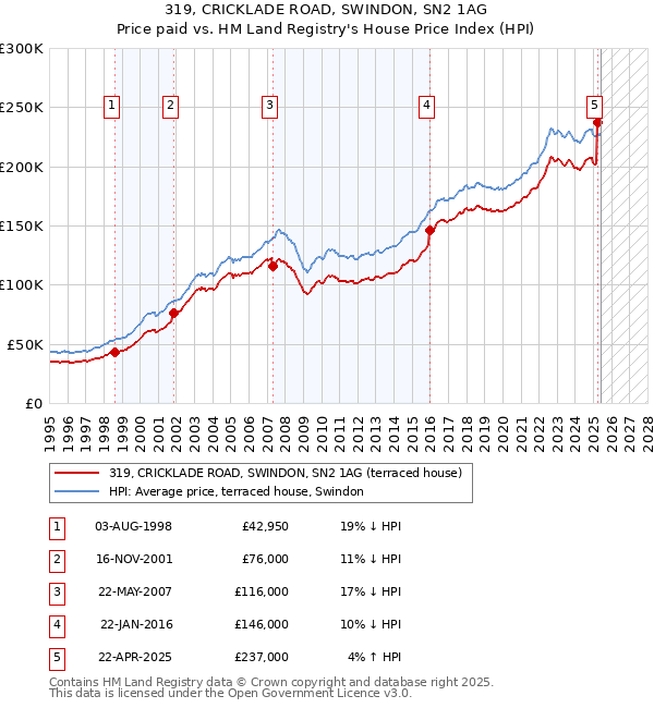 319, CRICKLADE ROAD, SWINDON, SN2 1AG: Price paid vs HM Land Registry's House Price Index