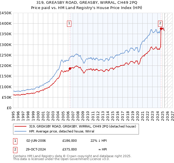 319, GREASBY ROAD, GREASBY, WIRRAL, CH49 2PQ: Price paid vs HM Land Registry's House Price Index