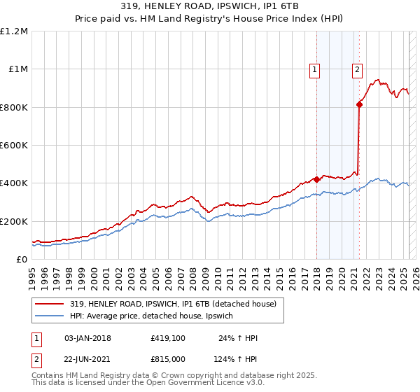 319, HENLEY ROAD, IPSWICH, IP1 6TB: Price paid vs HM Land Registry's House Price Index