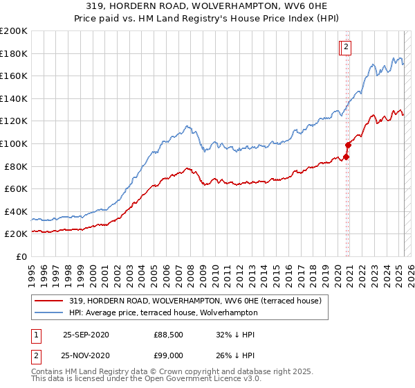 319, HORDERN ROAD, WOLVERHAMPTON, WV6 0HE: Price paid vs HM Land Registry's House Price Index