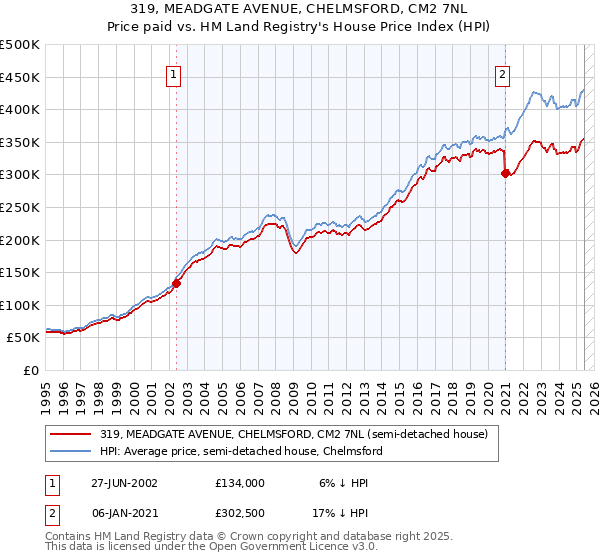 319, MEADGATE AVENUE, CHELMSFORD, CM2 7NL: Price paid vs HM Land Registry's House Price Index
