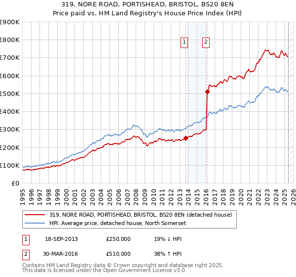319, NORE ROAD, PORTISHEAD, BRISTOL, BS20 8EN: Price paid vs HM Land Registry's House Price Index