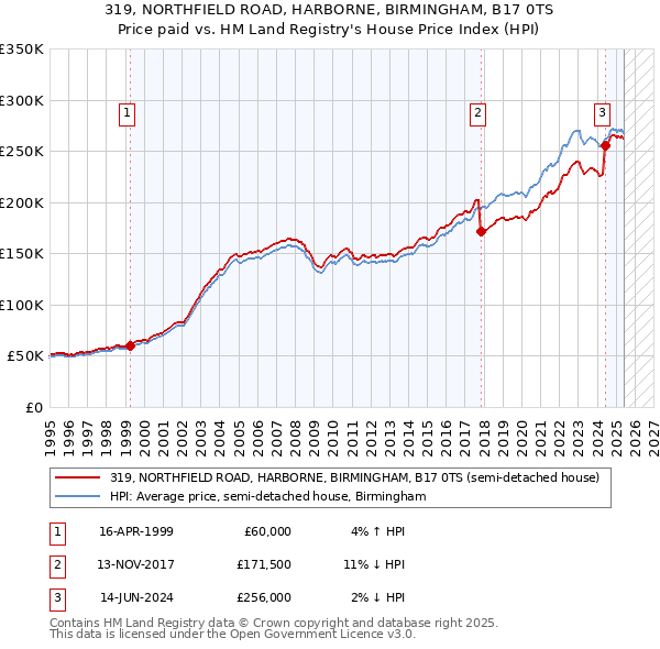 319, NORTHFIELD ROAD, HARBORNE, BIRMINGHAM, B17 0TS: Price paid vs HM Land Registry's House Price Index