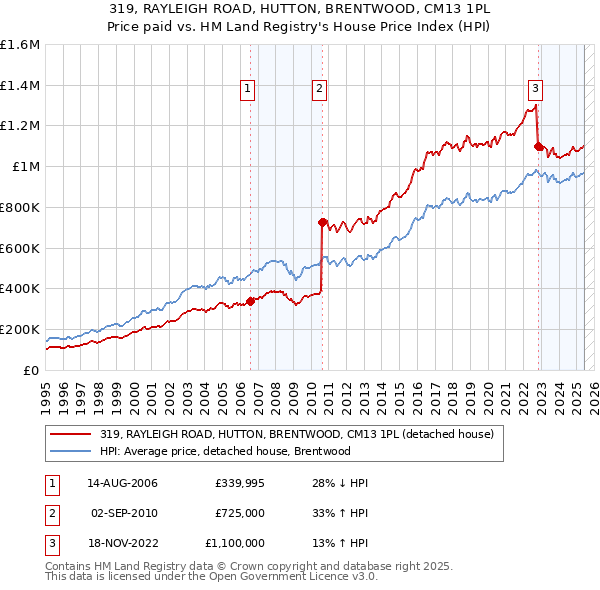 319, RAYLEIGH ROAD, HUTTON, BRENTWOOD, CM13 1PL: Price paid vs HM Land Registry's House Price Index