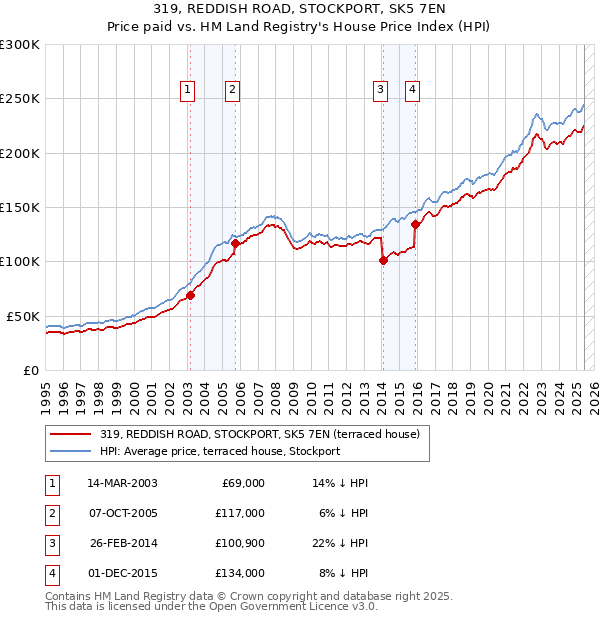 319, REDDISH ROAD, STOCKPORT, SK5 7EN: Price paid vs HM Land Registry's House Price Index