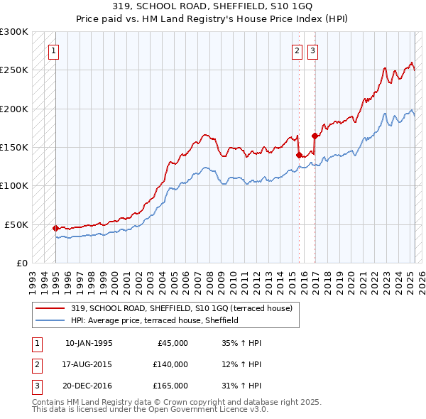 319, SCHOOL ROAD, SHEFFIELD, S10 1GQ: Price paid vs HM Land Registry's House Price Index